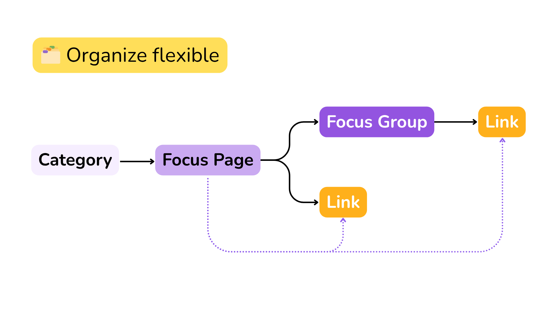 Visual overview of our web app's organizing hierarchy: Categories group Focus Pages, which contain Focus Groups and Links. Focus Groups can include direct Links, be grouped, or even saved inside other Focus Pages—offering endless flexibility.