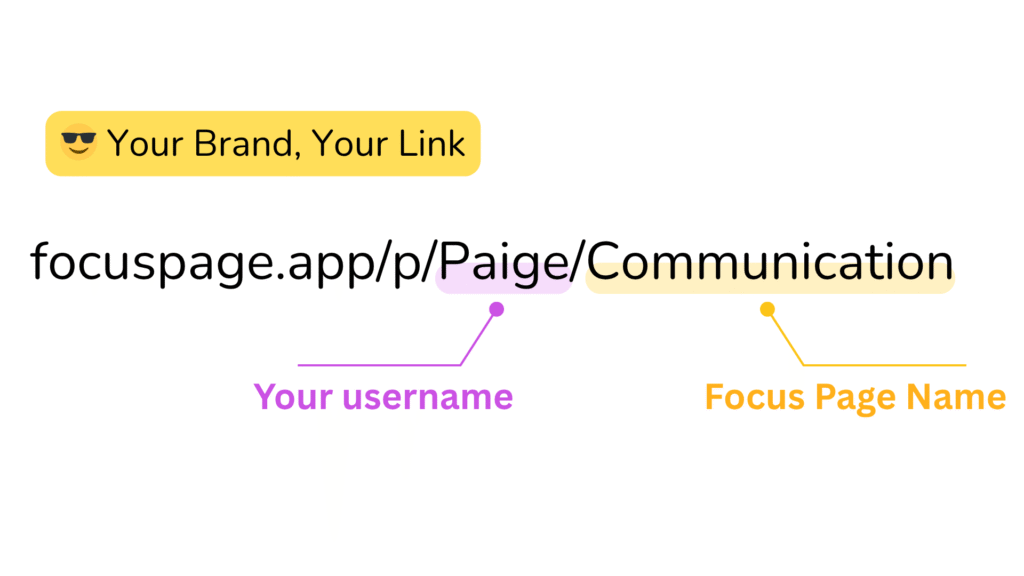 Web app published page showing a clean URL structure: focuspage.app/p/username/pagename. Both 'username' and 'pagename' are customizable by the user, allowing users to create clean, shareable links.