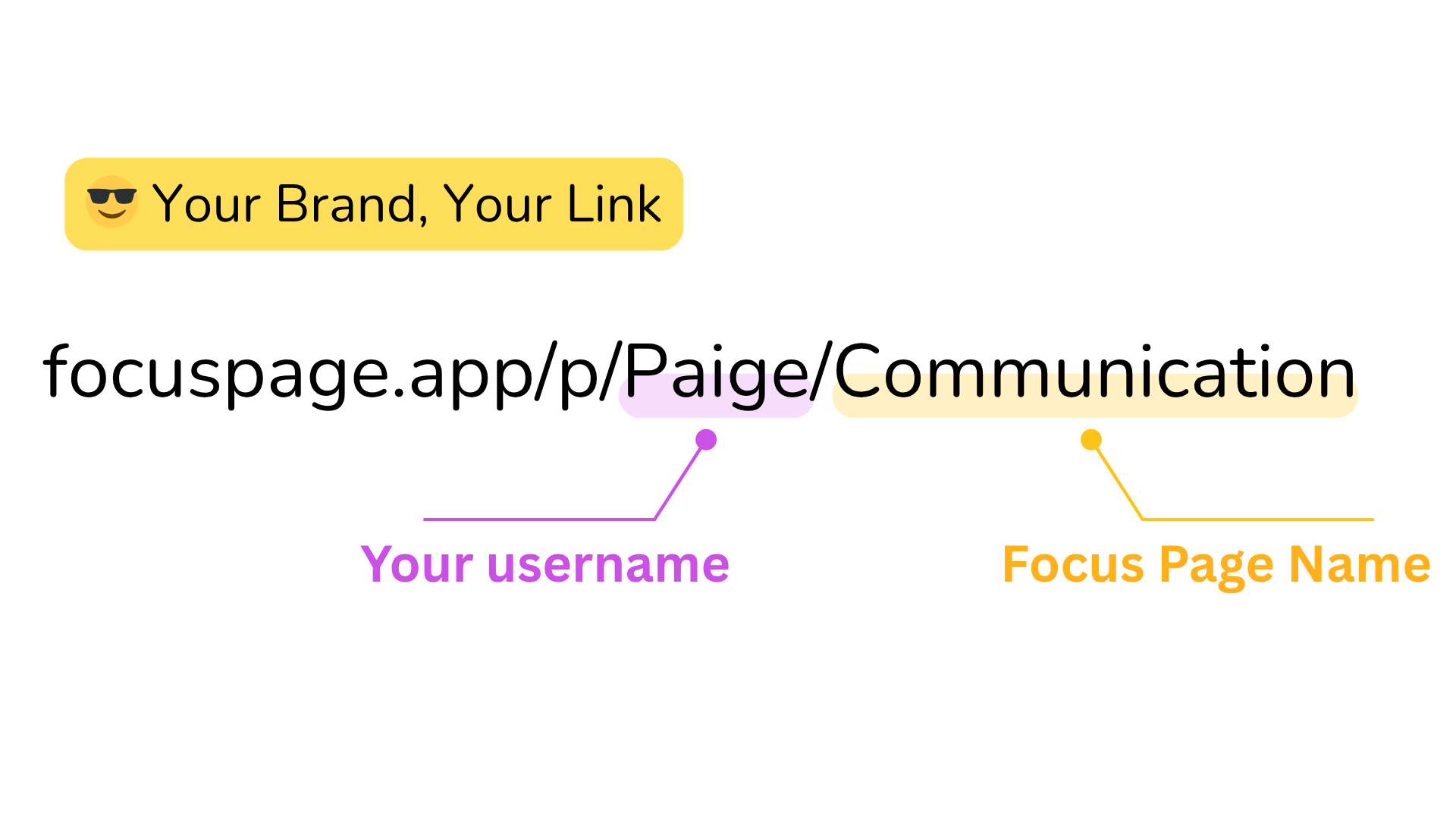 Web app published page showing a clean URL structure: focuspage.app/p/username/pagename. Both 'username' and 'pagename' are customizable by the user, allowing users to create clean, shareable links.