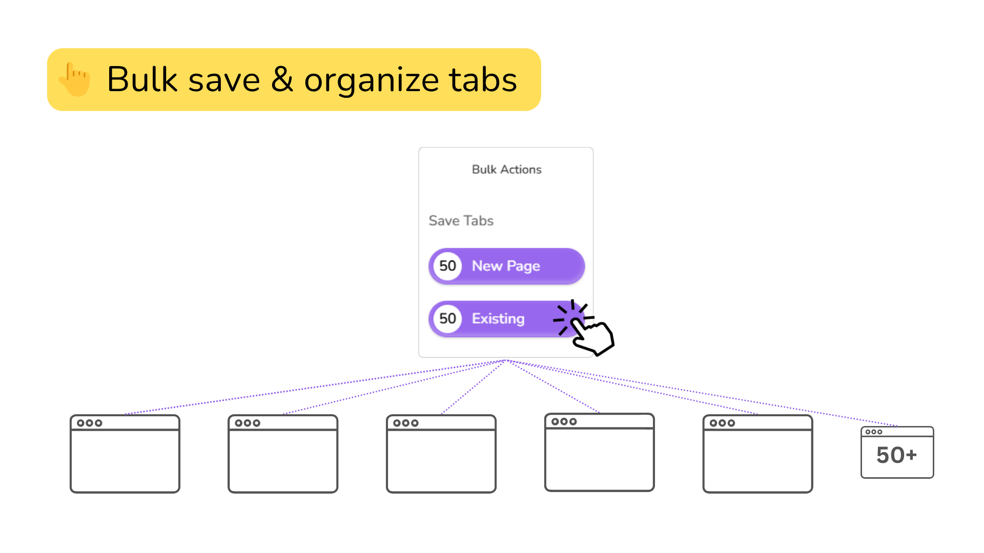 Illustration of Focus Page Chrome extension showing bulk save feature with 'New Page' and 'Existing' buttons, allowing users to save and organize all open tabs at once.